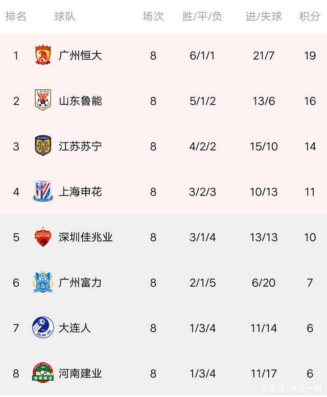 关于恒大主场战平,积分榜排名稍有下滑的信息 关于恒大主场战平,积分榜排名稍有下滑的信息