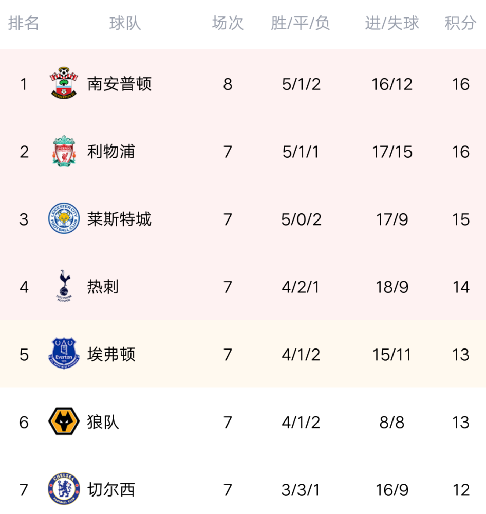 南安普顿豪取大胜，积分榜排名上升的简单介绍