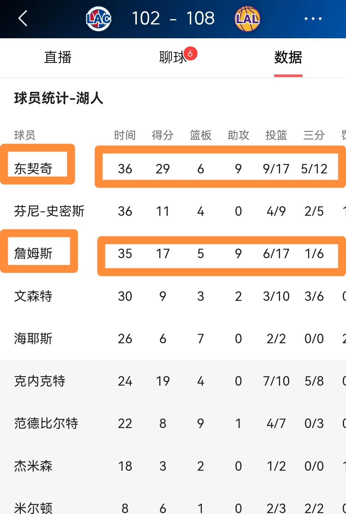 湖人夺回榜首,赢得关键胜利 湖人夺回榜首,赢得关键胜利
