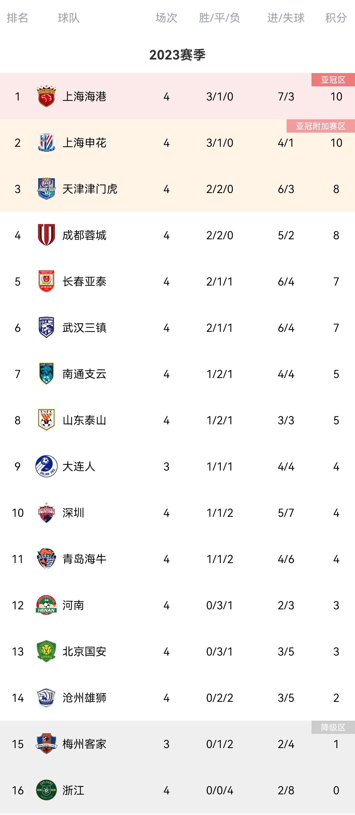 东莞队战绩飘红，领跑积分榜